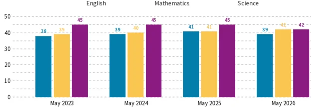 Cambridge Primary Checkpoint Report Grade 5(2026)